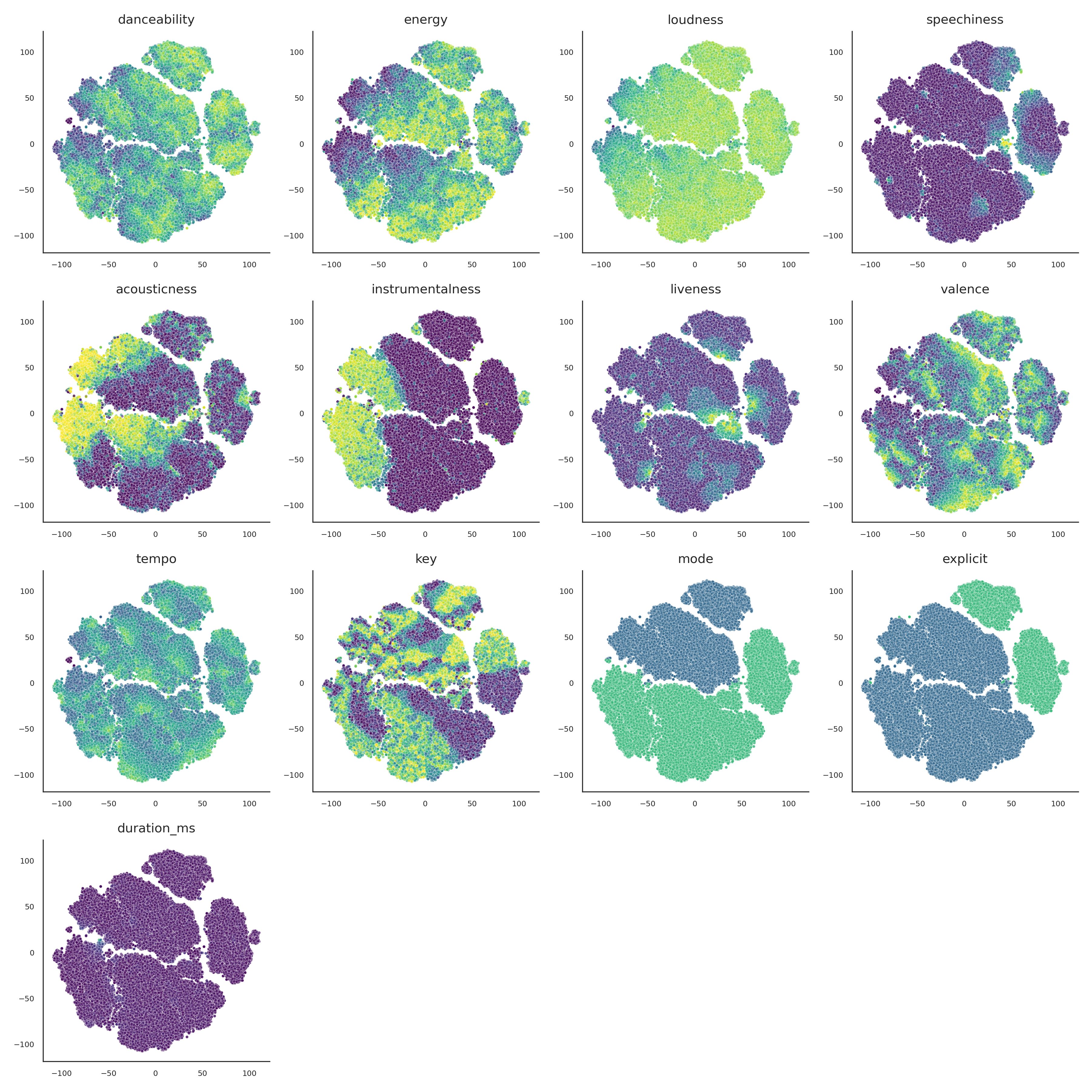 t-SNE coloring examples